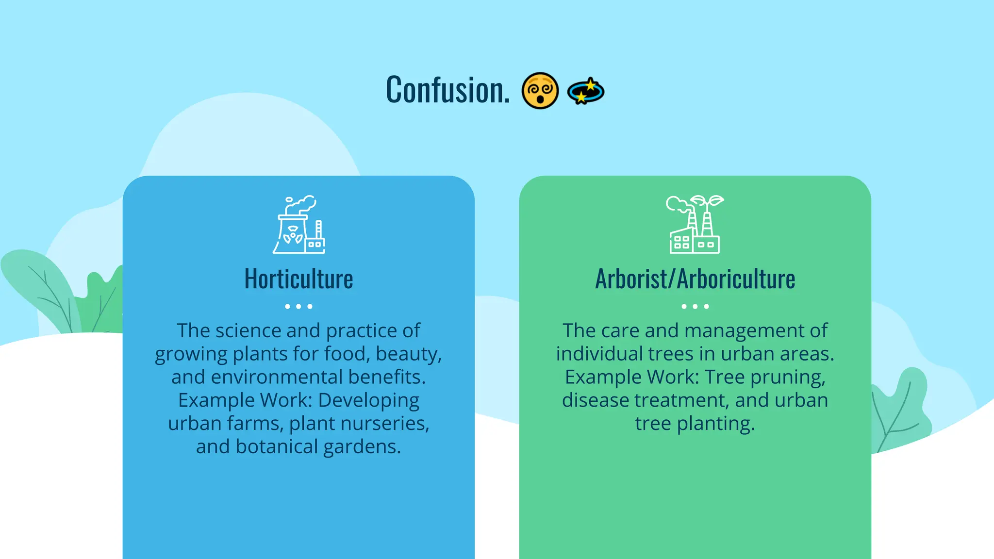 Arborist/Arboriculture
The care and management of
individual trees in urban areas.
Example Work: Tree pruning,
disease treatment, and urban
tree planting.
Horticulture
The science and practice of
growing plants for food, beauty,
and environmental benefits.
Example Work: Developing
urban farms, plant nurseries,
and botanical gardens.
Confusion.
 
