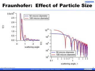 © 2017 HORIBA, Ltd. All rights reserved. 15
Fraunhofer: Effect of Particle Size
 