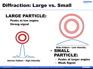 © 2017 HORIBA, Ltd. All rights reserved. 16
LARGE PARTICLE:
Peaks at low angles
Strong signal
• SMALL
PARTICLE:
– Peaks at larger angles
– Weak Signal
Wide Pattern - Low intensity
Narrow Pattern - High intensity
Diffraction: Large vs. Small
 