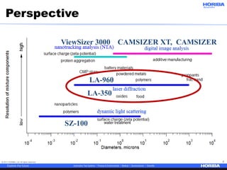 © 2017 HORIBA, Ltd. All rights reserved. 2
Perspective
SZ-100
LA-960
LA-350
ViewSizer 3000 CAMSIZER XT, CAMSIZER
 