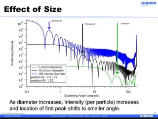 © 2017 HORIBA, Ltd. All rights reserved. 23
Effect of Size
As diameter increases, intensity (per particle) increases
and location of first peak shifts to smaller angle.
 