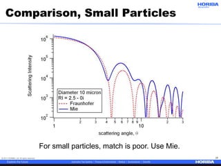 © 2017 HORIBA, Ltd. All rights reserved. 26
Comparison, Small Particles
For small particles, match is poor. Use Mie.
 