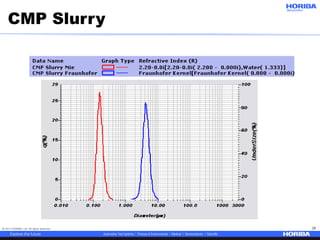 © 2017 HORIBA, Ltd. All rights reserved. 28
CMP Slurry
 