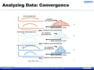 © 2017 HORIBA, Ltd. All rights reserved. 29
Analyzing Data: Convergence
 