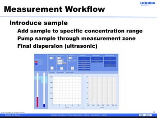 © 2017 HORIBA, Ltd. All rights reserved. 35
Measurement Workflow
Introduce sample
Add sample to specific concentration range
Pump sample through measurement zone
Final dispersion (ultrasonic)
 