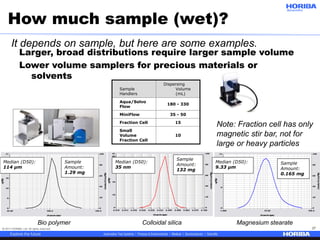 © 2017 HORIBA, Ltd. All rights reserved. 37
How much sample (wet)?
Larger, broad distributions require larger sample volume
Lower volume samplers for precious materials or
solvents
Sample
Handlers
Dispersing
Volume
(mL)
Aqua/Solvo
Flow
180 - 330
MiniFlow 35 - 50
Fraction Cell 15
Small
Volume
Fraction Cell
10
Median (D50):
35 nm
Sample
Amount:
132 mg
Median (D50):
114 µm
Sample
Amount:
1.29 mg
Median (D50):
9.33 µm
Sample
Amount:
0.165 mg
Note: Fraction cell has only
magnetic stir bar, not for
large or heavy particles
Bio polymer Colloidal silica Magnesium stearate
It depends on sample, but here are some examples.
 