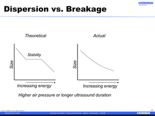 © 2017 HORIBA, Ltd. All rights reserved. 43
Size
Increasing energy
Stability
Theoretical Actual
Size
Increasing energy
Higher air pressure or longer ultrasound duration
Dispersion vs. Breakage
 