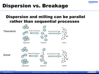 © 2017 HORIBA, Ltd. All rights reserved. 44
Dispersion vs. Breakage
Dispersion and milling can be parallel
rather than sequential processes
Theoretical
Actual
 