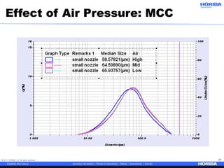 © 2017 HORIBA, Ltd. All rights reserved. 45
Effect of Air Pressure: MCC
 