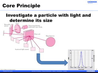 © 2017 HORIBA, Ltd. All rights reserved. 5
Core Principle
Investigate a particle with light and
determine its size
 