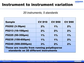 © 2017 HORIBA, Ltd. All rights reserved. 51
Instrument to instrument variation
Sample CV D10 CV D50 CV D90
PS202 (3-30µm) 2% 1% 2%
PS213 (10-100µm) 2% 2% 2%
PS225 (50-350µm) 1% 1% 1%
PS235 (150-650µm) 1% 1% 2%
PS240 (500-2000µm) 3% 2% 2%
These are results from running polydisperse
standards on 20 different instruments
20 instruments, 5 standards
 