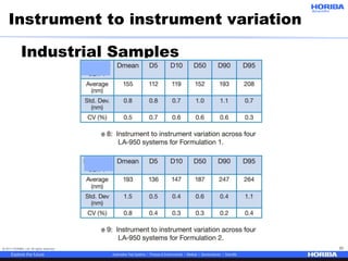 © 2017 HORIBA, Ltd. All rights reserved. 52
Instrument to instrument variation
Industrial Samples
4 instruments, real sample
 