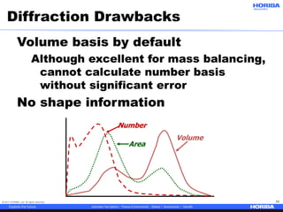 © 2017 HORIBA, Ltd. All rights reserved. 53
Diffraction Drawbacks
Volume basis by default
Although excellent for mass balancing,
cannot calculate number basis
without significant error
No shape information
Volume
Area
Number
 