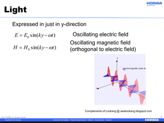 © 2017 HORIBA, Ltd. All rights reserved. 9
Light
)sin(0 tkyHH 
)sin(0 tkyEE  Oscillating electric field
Oscillating magnetic field
(orthogonal to electric field)
Expressed in just in y-direction
Complements of Lookang @ weelookang.blogspot.com
 