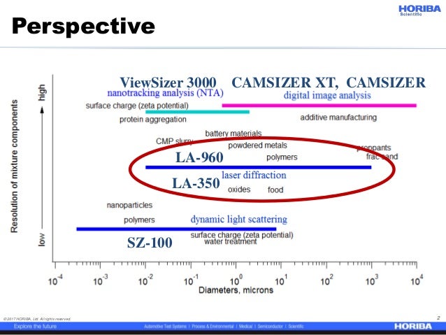 laser diffraction particle size analysis ppt laser diffraction particle size analysis ppt
