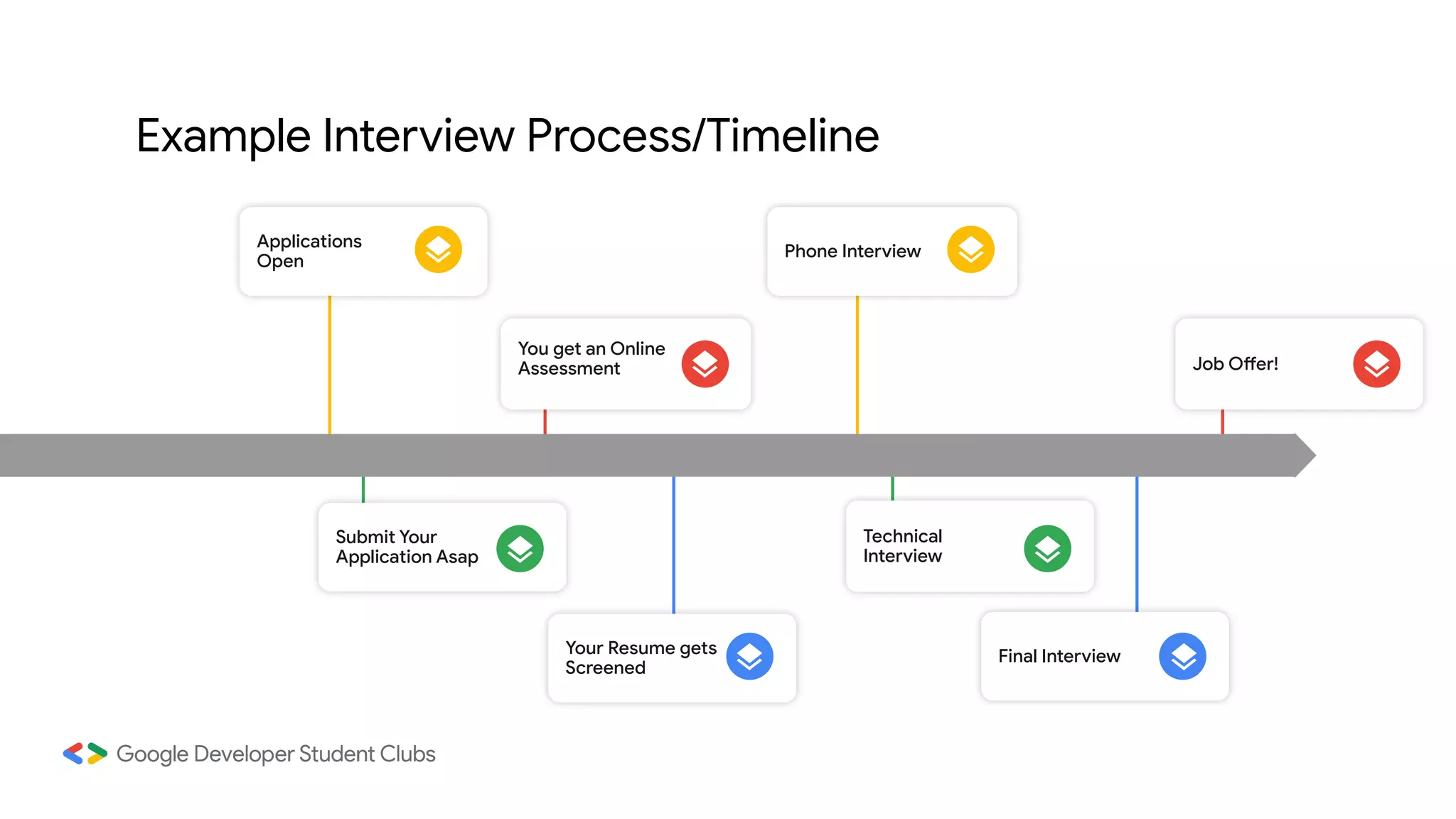 Applications
Open
Phone Interview
You get an Online
Assessment Job O er!
Submit Your
Application Asap
Your Resume gets
Screened
Final Interview
Technical
Interview
Example Interview Process/Timeline
 