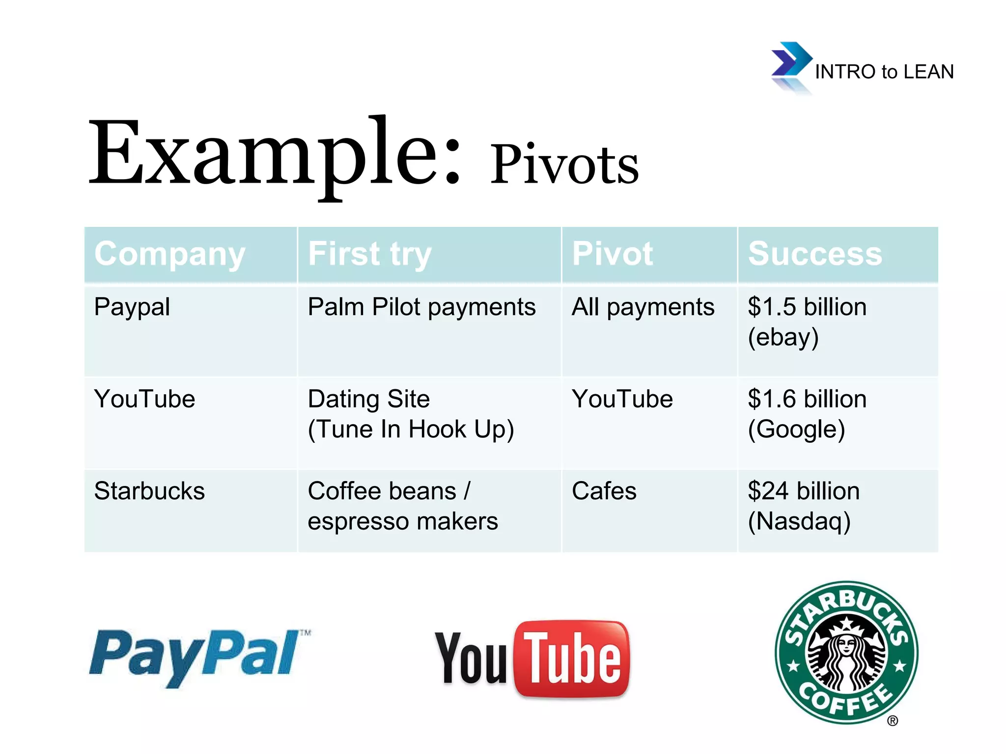 Example:  Pivots Company First try Pivot Success Paypal Palm Pilot payments All payments $1.5 billion (ebay) YouTube Dating Site (Tune In Hook Up) YouTube $1.6 billion (Google) Starbucks Coffee beans / espresso makers Cafes $24 billion (Nasdaq) 