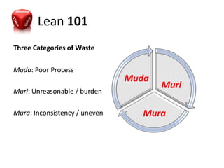 Lean 101
Three Categories of Waste

Muda: Poor Process
                               Muda
                                      Muri
Muri: Unreasonable / burden

Mura: Inconsistency / uneven      Mura
 