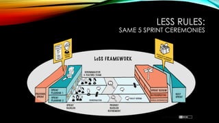 LESS RULES:
SAME 5 SPRINT CEREMONIES
 