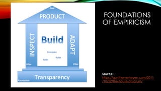 FOUNDATIONS
OF EMPIRICISM
Source:
https://guntherverheyen.com/2011
/10/22/the-house-of-scrum/
 