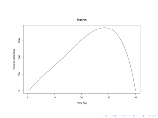 0 10 20 30 40
050010001500 Reserve
Policy Age
Reserveoutstanding
 