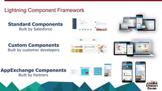 Standard Components
Built by Salesforce
Custom charts Data entry tools Custom data layout Dynamic maps
Left nav Publisher bar Feed items
Tasks
Sliders Multi-view charts
Pass/Fail
Custom Components
Built by customer developers
AppExchange Components
Built by Partners
Lightning Component Framework
 