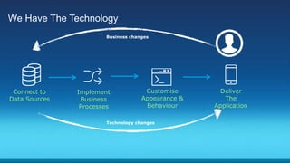 We Have The Technology
Customise
Appearance &
Behaviour
Connect to
Data Sources
Implement
Business
Processes
Deliver
The
Application
Business changes
Technology changes
 