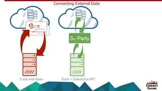 Code with Apex Tools + Salesforce API
Connecting External Data
 