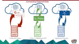 Code with Apex Tools + Salesforce API Lightning Connect
Connecting External Data
 
