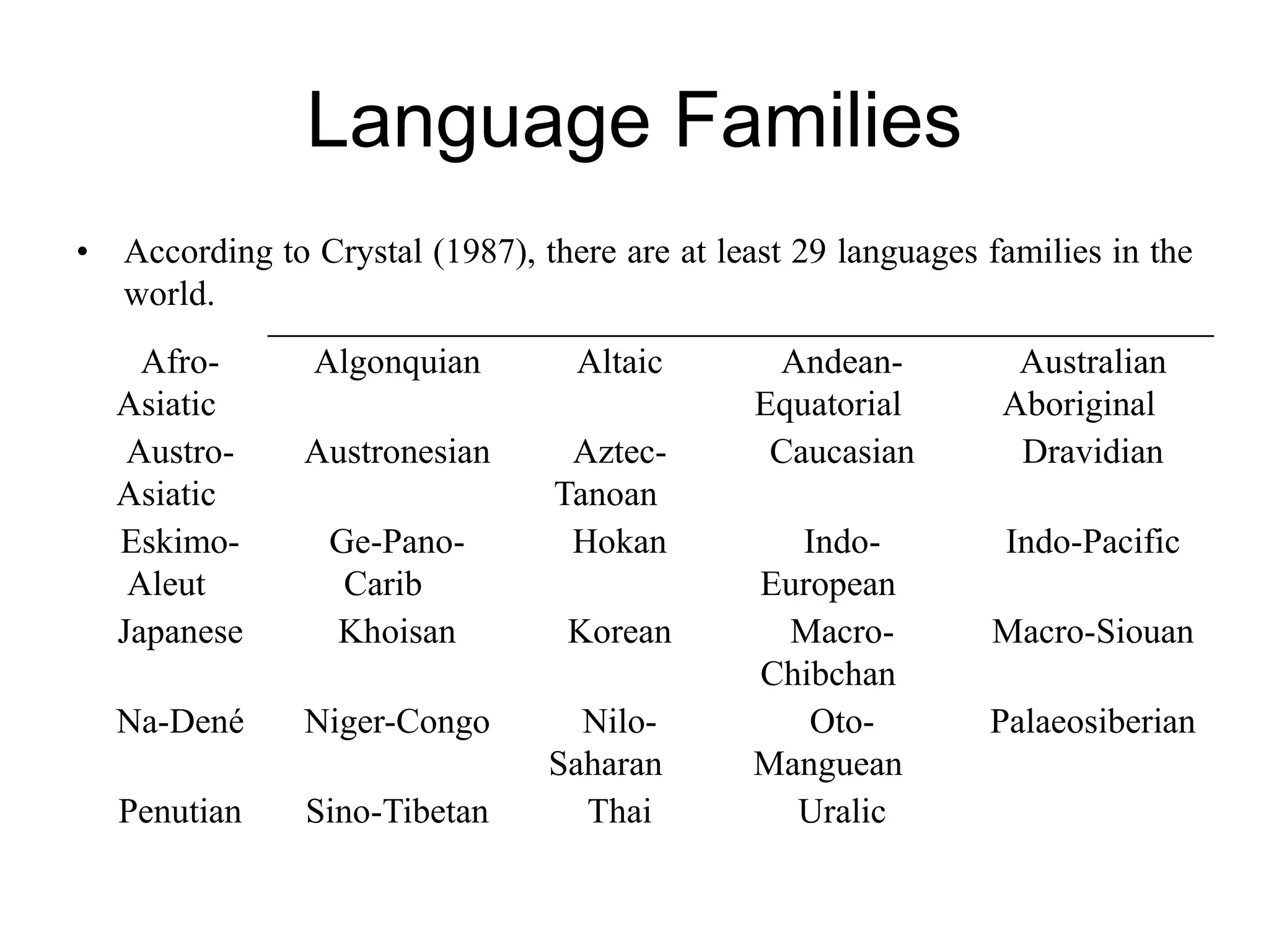Language Families
• According to Crystal (1987), there are at least 29 languages families in the
world.
Afro-
Asiatic
Algonquian Altaic Andean-
Equatorial
Australian
Aboriginal
Austro-
Asiatic
Austronesian Aztec-
Tanoan
Caucasian Dravidian
Eskimo-
Aleut
Ge-Pano-
Carib
Hokan Indo-
European
Indo-Pacific
Japanese Khoisan Korean Macro-
Chibchan
Macro-Siouan
Na-Dené Niger-Congo Nilo-
Saharan
Oto-
Manguean
Palaeosiberian
Penutian Sino-Tibetan Thai Uralic
 