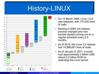 History-LINUX
             History-LINUX
                                  ●   On 14 March 1994, Linux 1.0.0
                                      was released, with 176,250 lines
                                      of code.
                                  ●   Starting in 2004, the release
                                      process changed and new
                                      kernels started coming out on a
                                      regular schedule every 2-3
                                      months.
                                  ●   As of 2012, the Linux 3.2 release
                                      had 14,998,651 lines of code.
                                  ●   As of January 4, 2011, it would
                                      cost approximately 3 billion USD
                                      (about 2.2 billion EUR) to
                                      redevelop the Linux kernel.



16-10-2012      Vivek Kurmi LUG Manipal                     10
 