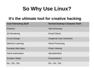 So Why Use Linux?
It's the ultimate tool for creative hacking
Cool Interesting Stuff Normal Desktop Computer Stuff
Robotics Web Browsing
3D Rendering Email Clients
Circuit Design Graphical User Interfaces
Machine Learning Word Processing
Develop Web Apps Photo Viewing
Home Automation Spreadsheets
Amateur Radio Presentations
Etc., Etc., Etc. Etc., Etc., Etc.
 