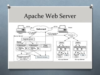 Apache Web Server
 