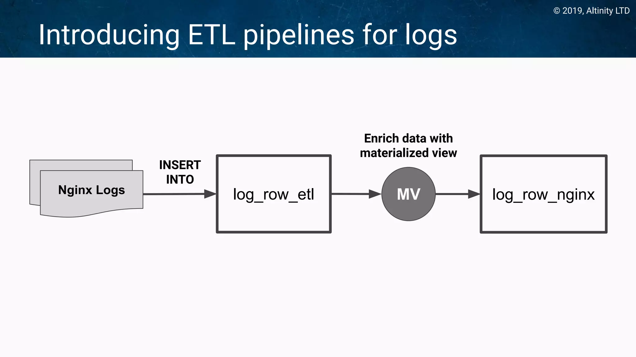 © 2019, Altinity LTD
Introducing ETL pipelines for logs
Nginx Logs
Nginx Logs log_row_etl log_row_nginxMV
INSERT
INTO
Enrich data with
materialized view
 