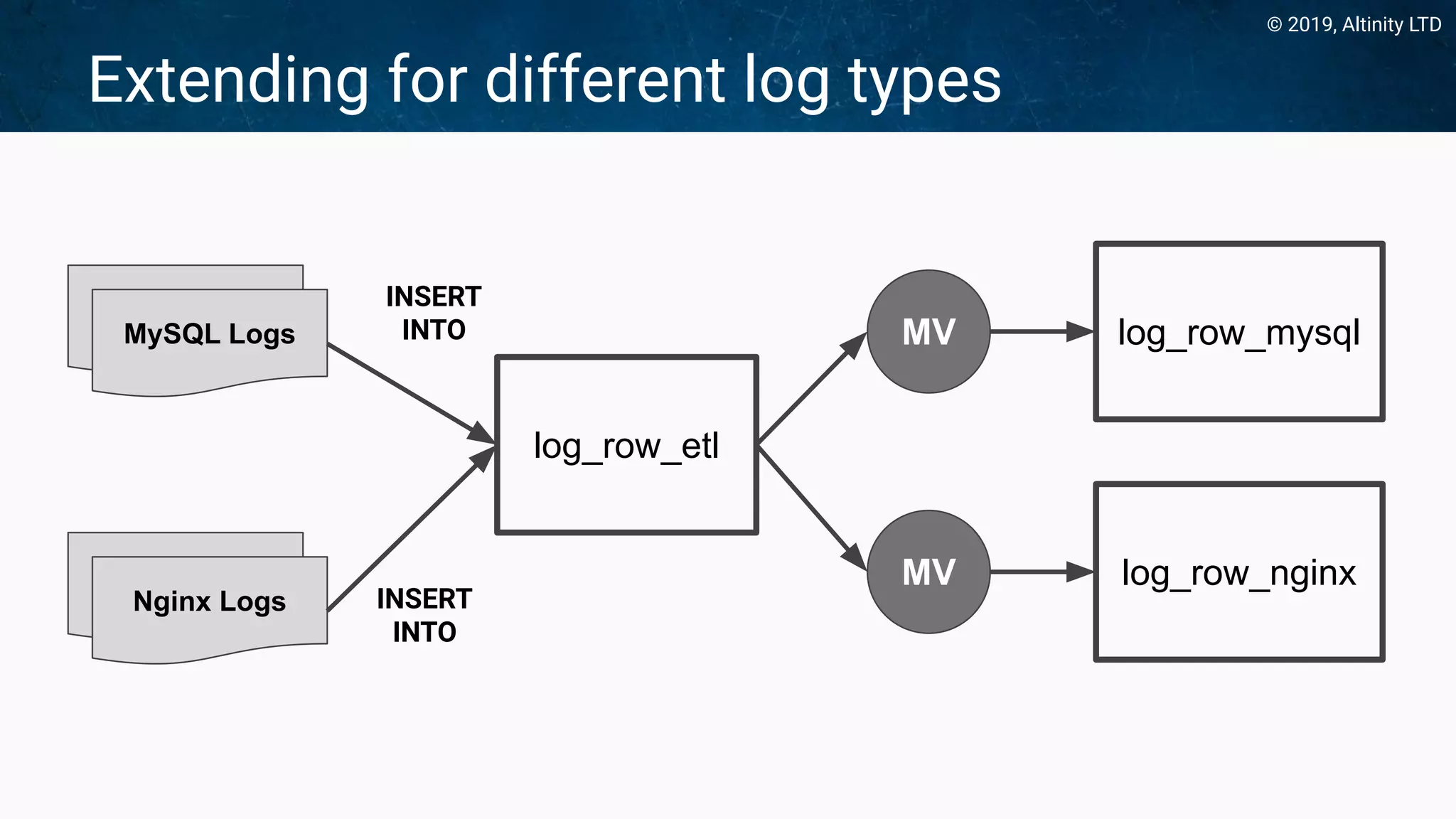 © 2019, Altinity LTD
Extending for different log types
Nginx Logs
Nginx Logs
log_row_etl
log_row_mysqlMV
INSERT
INTO
Nginx Logs
MySQL Logs
INSERT
INTO
log_row_nginxMV
 