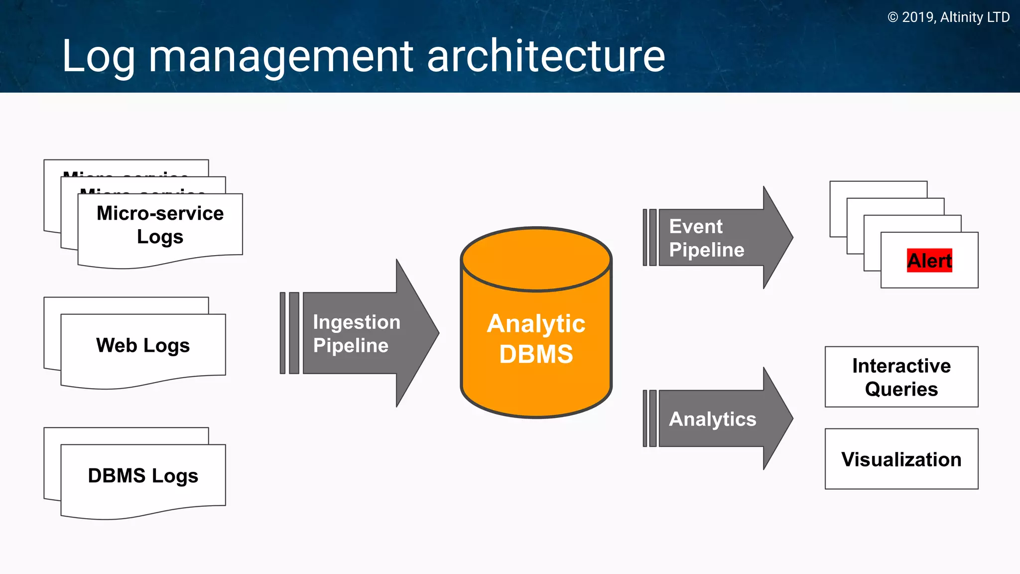 © 2019, Altinity LTD
Log management architecture
Micro-service
LogsMicro-service
LogsMicro-service
Logs
Nginx Logs
Web Logs
DBMS Logs
DBMS Logs
Ingestion
Pipeline
Analytic
DBMS
Event
Pipeline
Analytics
Alert
Alert
Alert
Alert
Interactive
Queries
Visualization
 