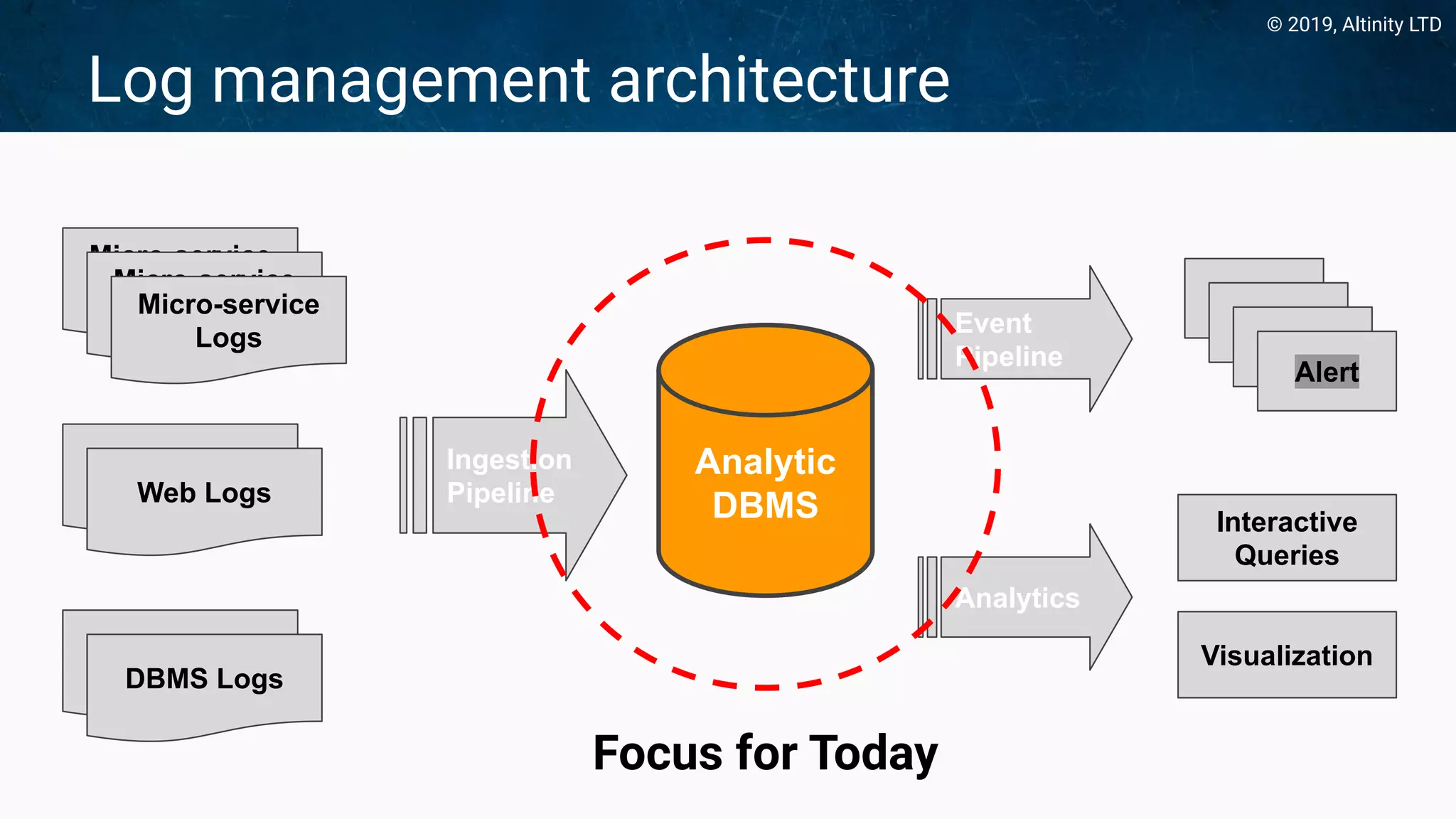 © 2019, Altinity LTD
Log management architecture
Micro-service
LogsMicro-service
LogsMicro-service
Logs
Nginx Logs
Web Logs
DBMS Logs
DBMS Logs
Ingestion
Pipeline
Analytic
DBMS
Event
Pipeline
Analytics
Alert
Alert
Alert
Alert
Interactive
Queries
Visualization
Focus for Today
 