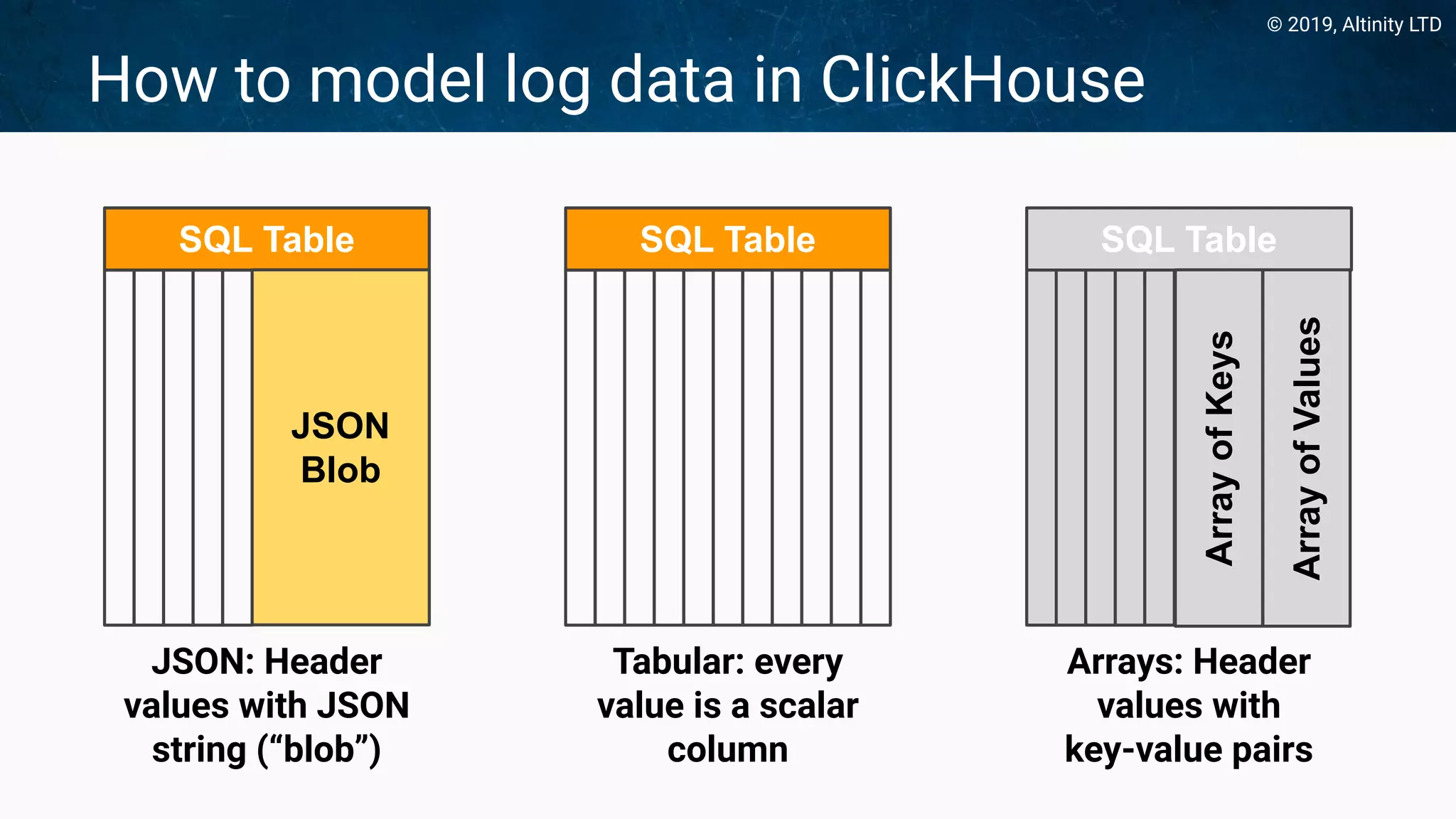 © 2019, Altinity LTD
How to model log data in ClickHouse
SQL Table
Tabular: every
value is a scalar
column
SQL Table
ArrayofKeys
Arrays: Header
values with
key-value pairs
ArrayofValues
SQL Table
JSON
Blob
JSON: Header
values with JSON
string (“blob”)
 