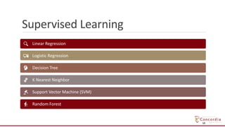 Supervised Learning
10
Linear Regression
Logistic Regression
Decision Tree
K Nearest Neighbor
Support Vector Machine (SVM)
Random Forest
 