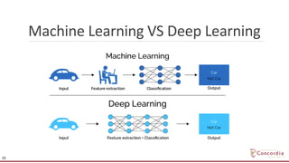 Machine Learning VS Deep Learning
25
 
