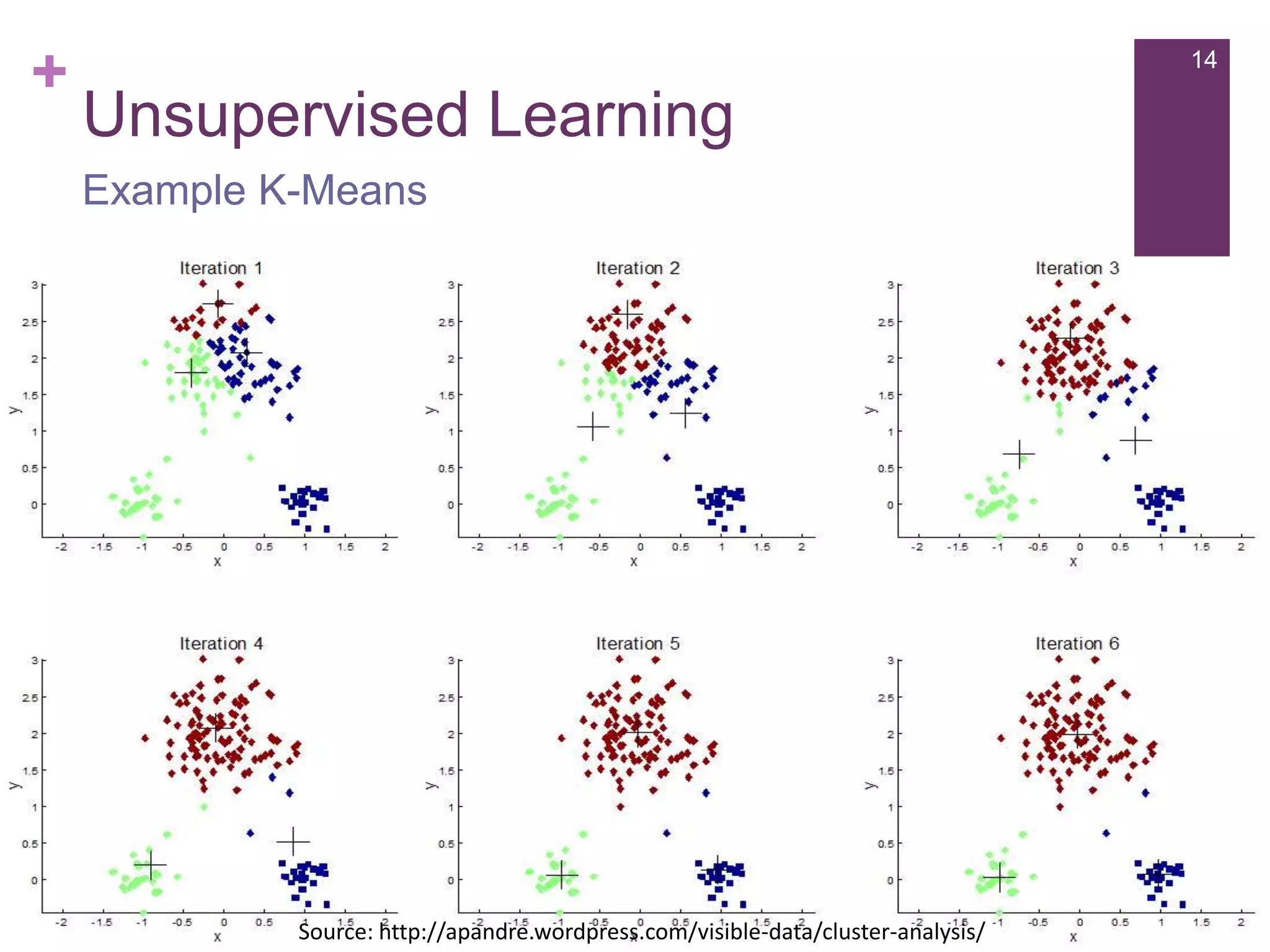 +

14

Unsupervised Learning
Example K-Means

Source: http://apandre.wordpress.com/visible-data/cluster-analysis/

 