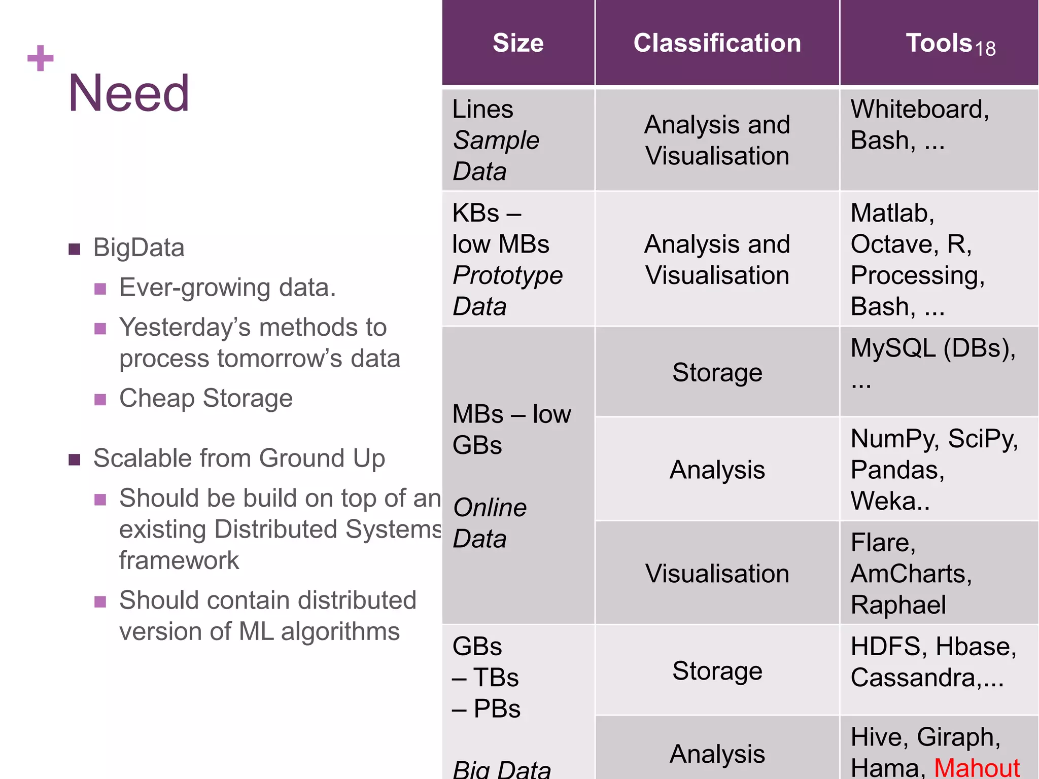 +

Size

Need


BigData


Ever-growing data.



Yesterday’s methods to
process tomorrow’s data




Cheap Storage

Scalable from Ground Up




Lines
Sample
Data
KBs –
low MBs
Prototype
Data

Analysis and
Visualisation
Analysis and
Visualisation

Tools18

Whiteboard,
Bash, ...
Matlab,
Octave, R,
Processing,
Bash, ...

Storage

MySQL (DBs),
...

Analysis

NumPy, SciPy,
Pandas,
Weka..

MBs – low
GBs

Should be build on top of anyOnline
existing Distributed Systems Data
framework
Should contain distributed
version of ML algorithms

Classification

GBs
– TBs
– PBs

Visualisation

Flare,
AmCharts,
Raphael

Storage

HDFS, Hbase,
Cassandra,...

Analysis

Hive, Giraph,
Hama, Mahout

 
