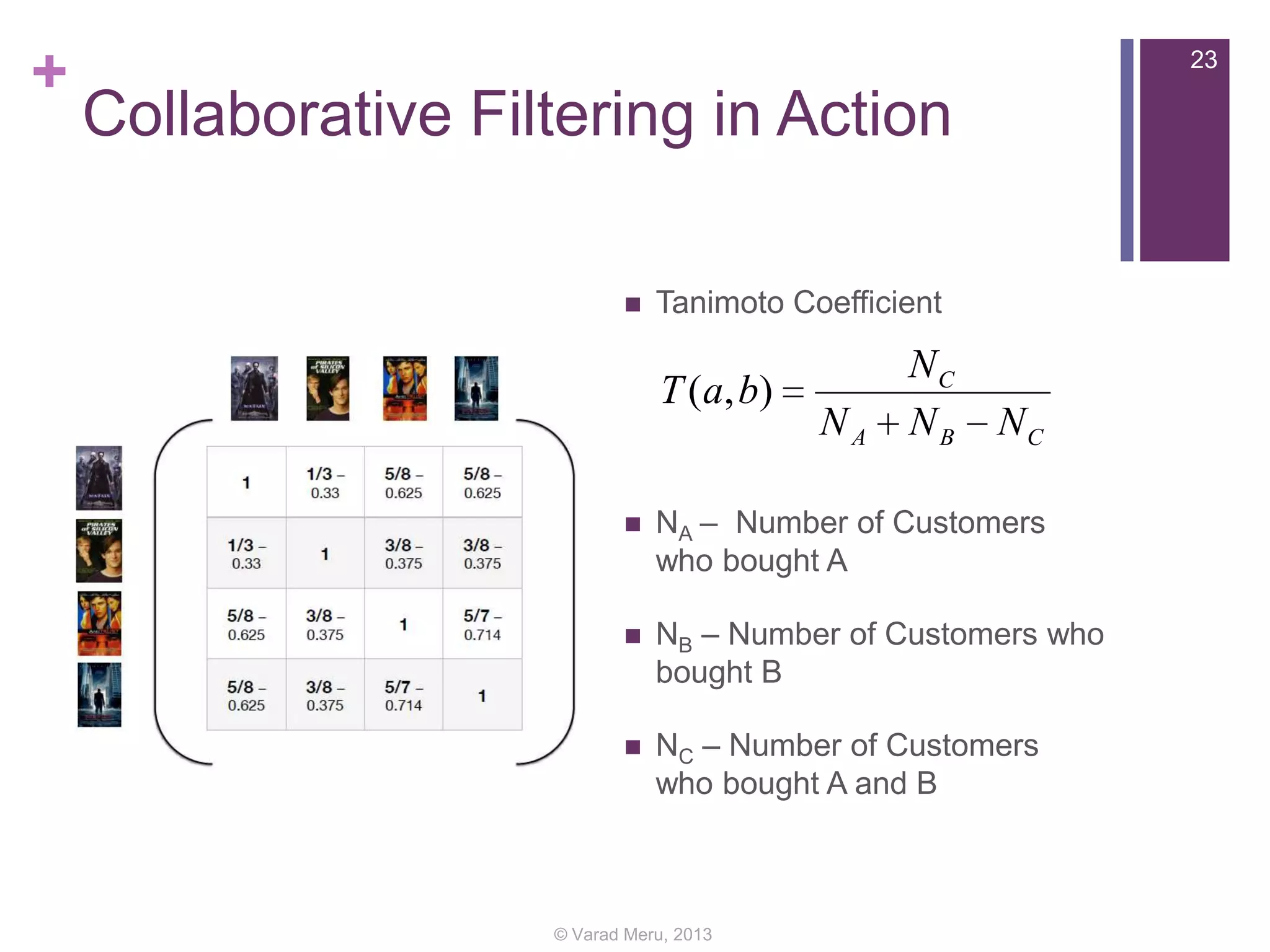 +

23

Collaborative Filtering in Action


Tanimoto Coefficient

T ( a, b)

NA

NC
NB

NC



NA – Number of Customers
who bought A



NB – Number of Customers who
bought B



NC – Number of Customers
who bought A and B

© Varad Meru, 2013

 