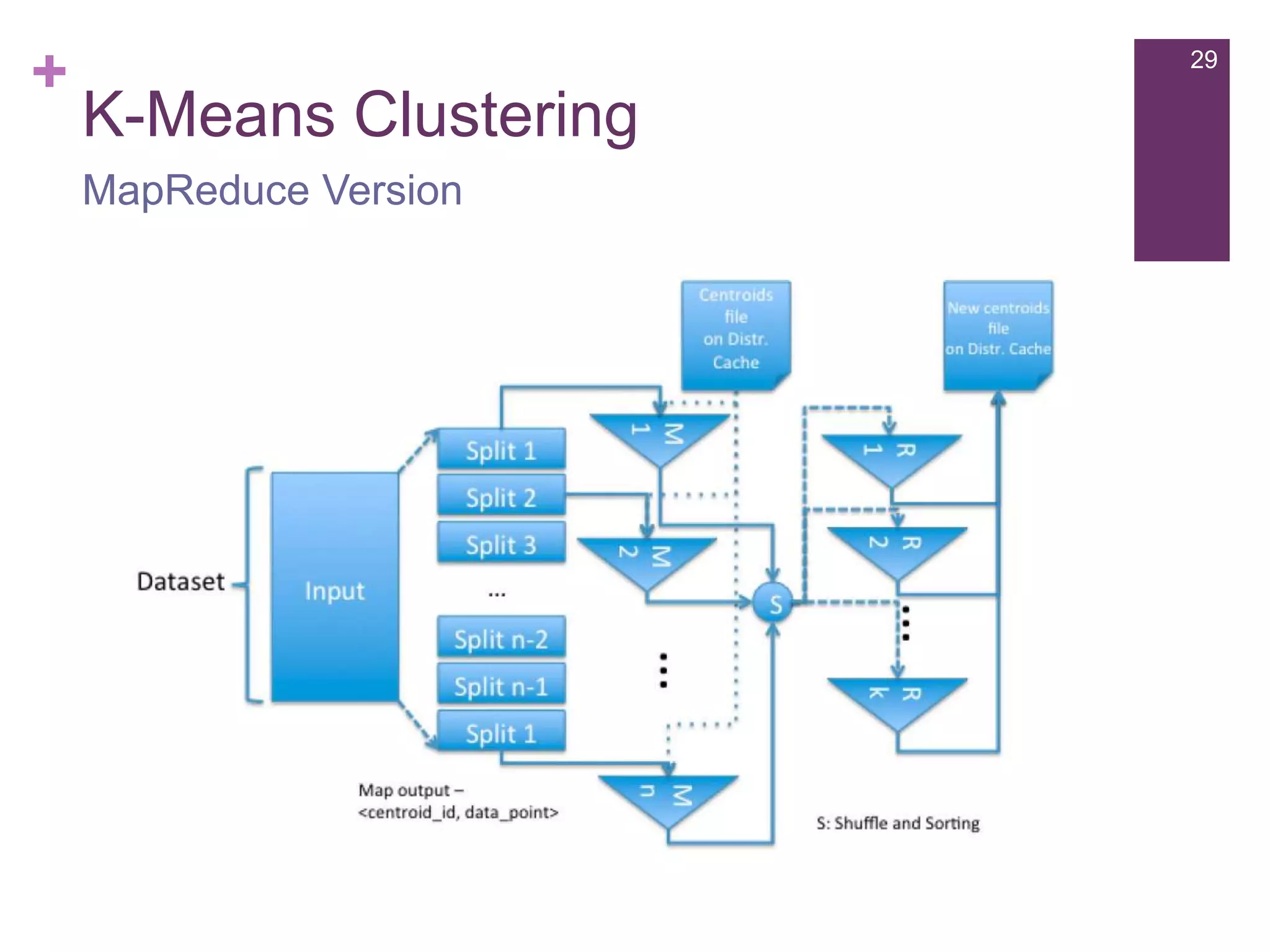 +

29

K-Means Clustering
MapReduce Version

 