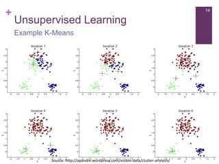 +

14

Unsupervised Learning
Example K-Means

Source: http://apandre.wordpress.com/visible-data/cluster-analysis/

 