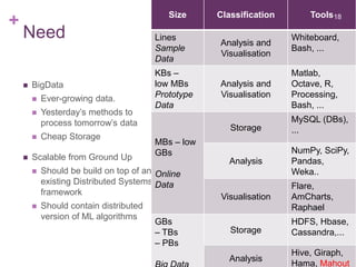 +

Size

Need


BigData


Ever-growing data.



Yesterday’s methods to
process tomorrow’s data




Cheap Storage

Scalable from Ground Up




Lines
Sample
Data
KBs –
low MBs
Prototype
Data

Analysis and
Visualisation
Analysis and
Visualisation

Tools18

Whiteboard,
Bash, ...
Matlab,
Octave, R,
Processing,
Bash, ...

Storage

MySQL (DBs),
...

Analysis

NumPy, SciPy,
Pandas,
Weka..

MBs – low
GBs

Should be build on top of anyOnline
existing Distributed Systems Data
framework
Should contain distributed
version of ML algorithms

Classification

GBs
– TBs
– PBs

Visualisation

Flare,
AmCharts,
Raphael

Storage

HDFS, Hbase,
Cassandra,...

Analysis

Hive, Giraph,
Hama, Mahout

 