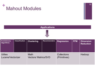 +

19

Mahout Modules

Applications

Evolutionary
Algorithms

Classification

Utilies
Lucene/Vectorizer

Clustering

Recommenders

Math
Vectors/ Matrics/SVD

Regression

Collections
(Primitives)

FPM

Dimension
Reduction

Hadoop

 
