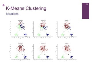 +

28

K-Means Clustering
Iterations

 