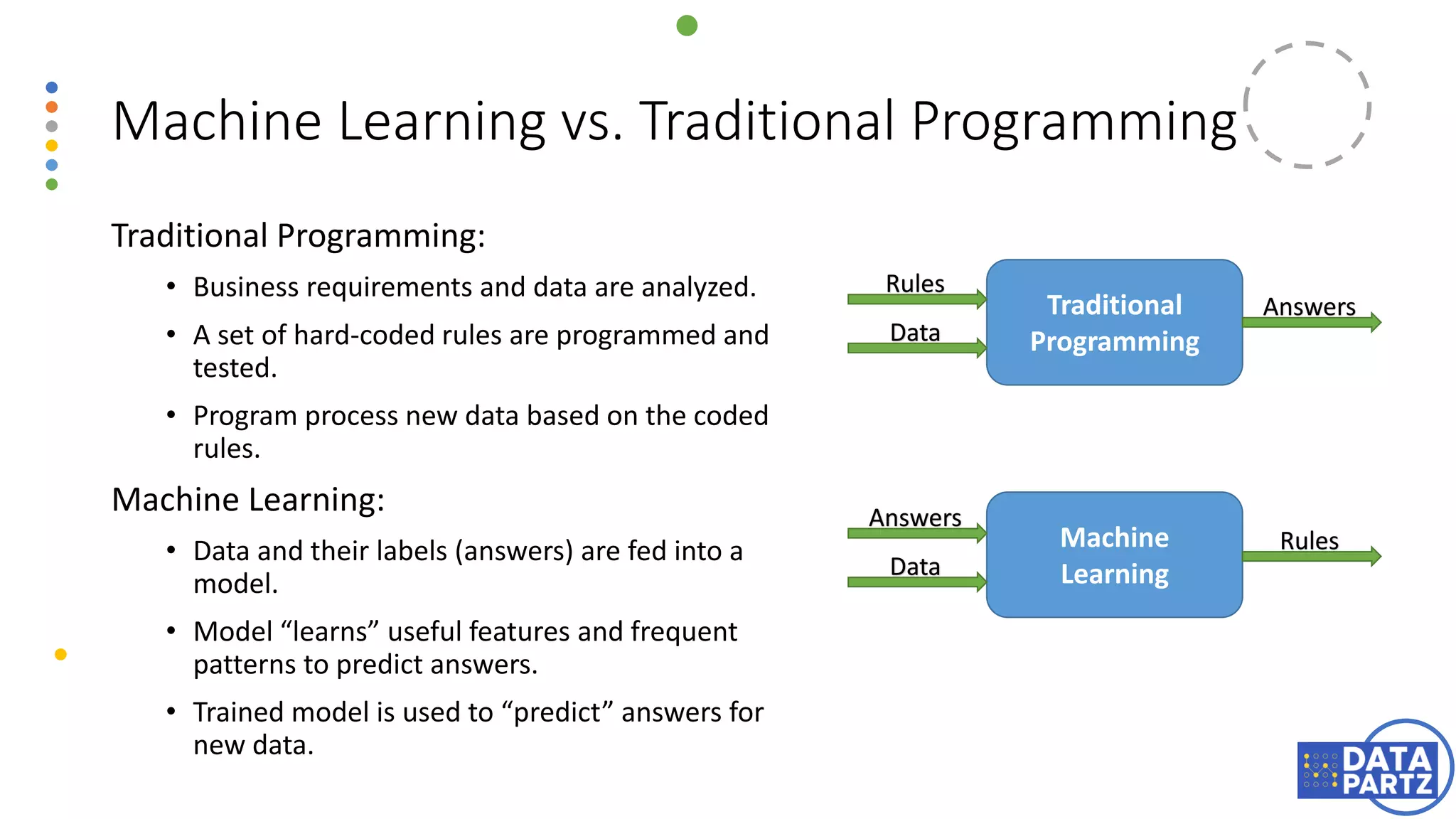 Machine Learning vs. Traditional Programming
Traditional
Programming
Machine
Learning
Data
Rules
Answers
Data
Answers
Rules
Traditional Programming:
• Business requirements and data are analyzed.
• A set of hard-coded rules are programmed and
tested.
• Program process new data based on the coded
rules.
Machine Learning:
• Data and their labels (answers) are fed into a
model.
• Model “learns” useful features and frequent
patterns to predict answers.
• Trained model is used to “predict” answers for
new data.
 