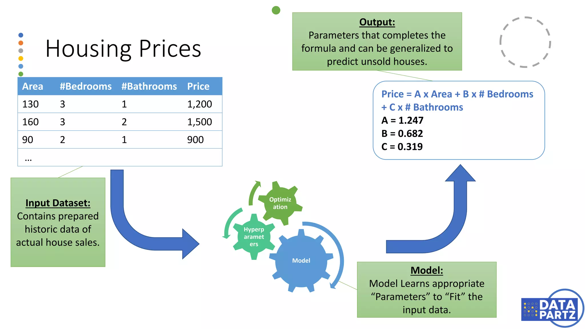 Housing Prices
Area #Bedrooms #Bathrooms Price
130 3 1 1,200
160 3 2 1,500
90 2 1 900
…
Model
Hyperp
aramet
ers
Optimiz
ation
Price = A x Area + B x # Bedrooms
+ C x # Bathrooms
A = 1.247
B = 0.682
C = 0.319
Input Dataset:
Contains prepared
historic data of
actual house sales.
Model:
Model Learns appropriate
“Parameters” to “Fit” the
input data.
Output:
Parameters that completes the
formula and can be generalized to
predict unsold houses.
 